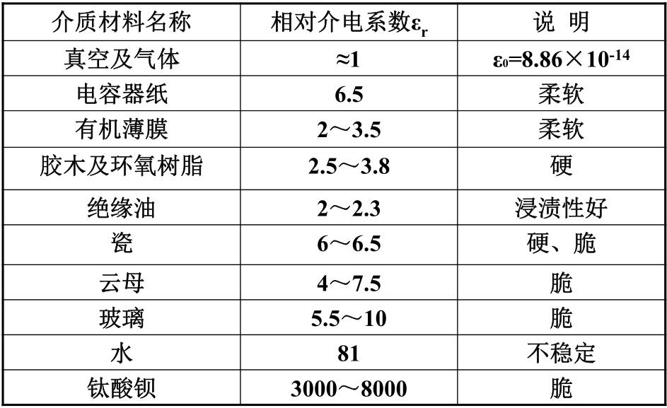 表1.1 常用介質(zhì)的相對介電系數