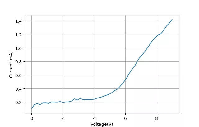 正反向串聯(lián)之后電壓電壓與電流之間的關(guān)系