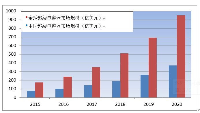 超級電容器的市場(chǎng)規模