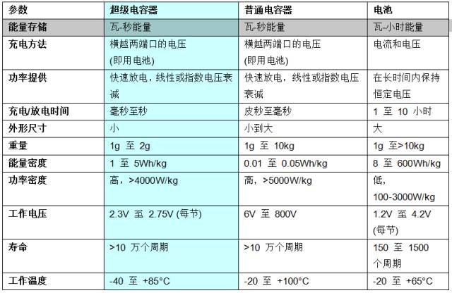 超級電容器使用壽命